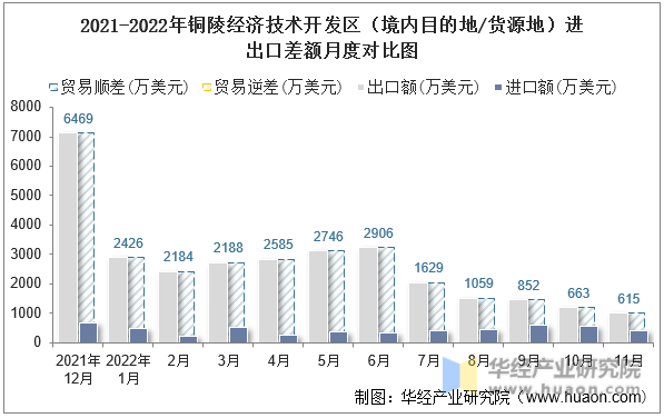 2021-2022年铜陵经济技术开发区（境内目的地/货源地）进出口差额月度对比图