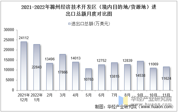 2021-2022年滁州经济技术开发区（境内目的地/货源地）进出口总额月度对比图