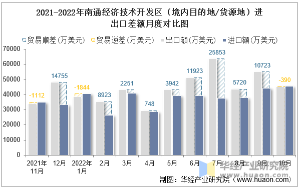 2021-2022年南通经济技术开发区（境内目的地/货源地）进出口差额月度对比图