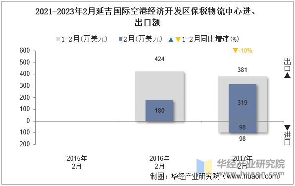 2021-2023年2月延吉国际空港经济开发区保税物流中心进、出口额