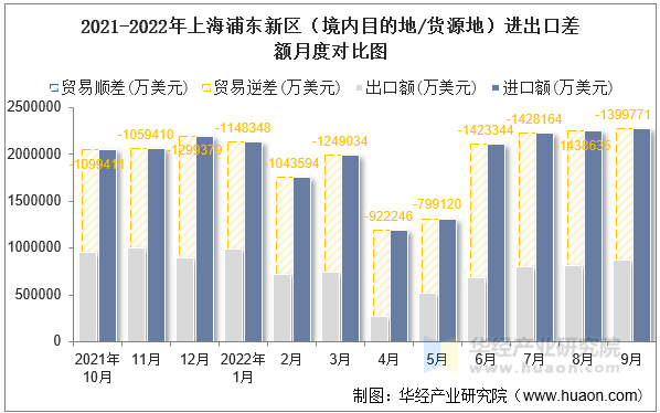 2021-2022年上海浦东新区（境内目的地/货源地）进出口差额月度对比图