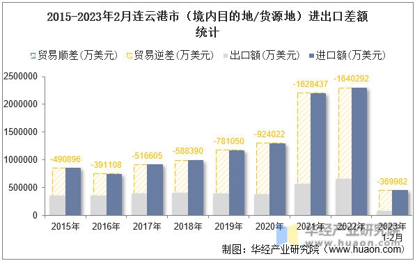2015-2023年2月连云港市（境内目的地/货源地）进出口差额统计