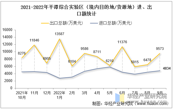 2021-2022年平潭综合实验区（境内目的地/货源地）进、出口额统计