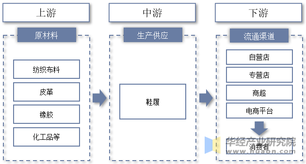 鞋履行业产业链示意图