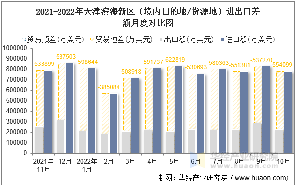 2021-2022年天津滨海新区（境内目的地/货源地）进出口差额月度对比图