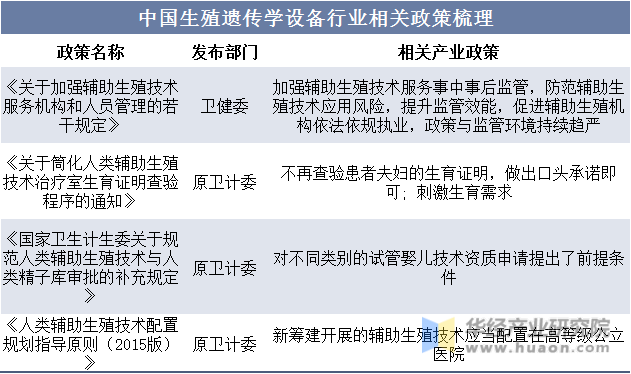 中国生殖遗传学医疗器械行业相关政策梳理