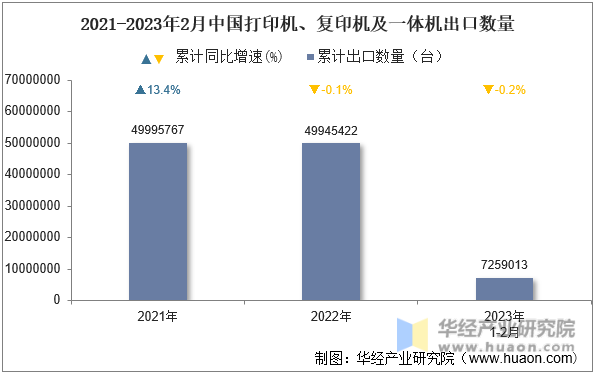 2021-2023年2月中国打印机、复印机及一体机出口数量