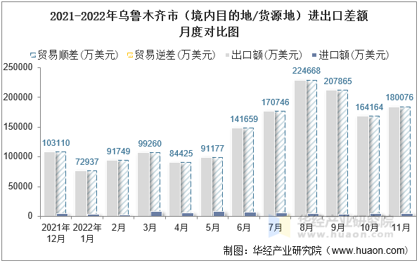 2021-2022年乌鲁木齐市（境内目的地/货源地）进出口差额月度对比图