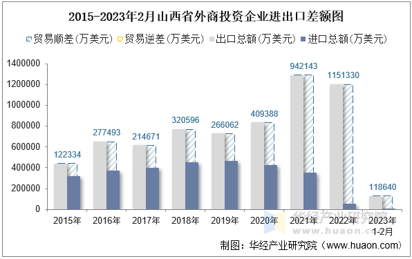 2015-2023年2月山西省外商投资企业进出口差额图