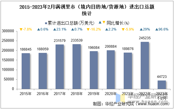 2015-2023年2月满洲里市（境内目的地/货源地）进出口总额统计