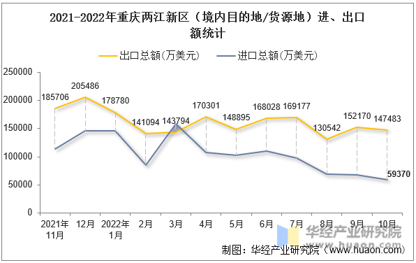 2021-2022年重庆两江新区（境内目的地/货源地）进、出口额统计