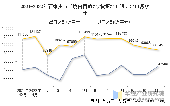 2021-2022年石家庄市（境内目的地/货源地）进、出口额统计