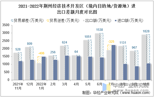 2021-2022年荆州经济技术开发区（境内目的地/货源地）进出口差额月度对比图