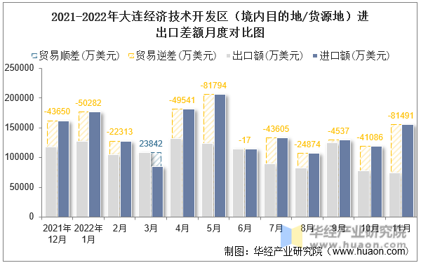 2021-2022年大连经济技术开发区（境内目的地/货源地）进出口差额月度对比图