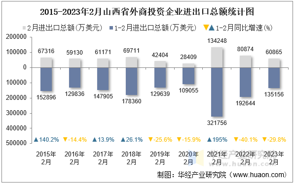 2015-2023年2月山西省外商投资企业进出口总额统计图