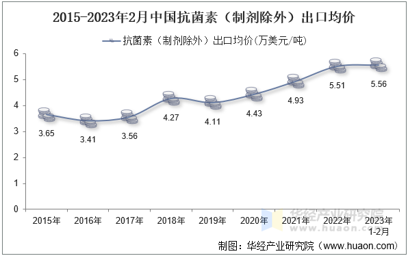 2015-2023年2月中国抗菌素（制剂除外）出口均价