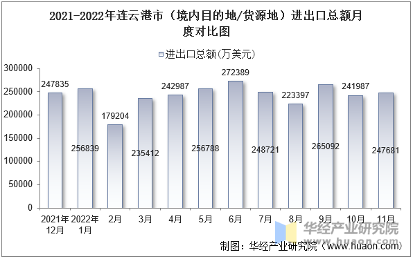 2021-2022年连云港市（境内目的地/货源地）进出口总额月度对比图