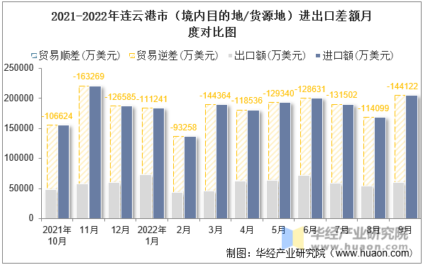 2021-2022年连云港市（境内目的地/货源地）进出口差额月度对比图