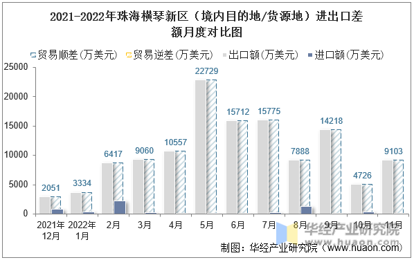 2021-2022年珠海横琴新区（境内目的地/货源地）进出口差额月度对比图