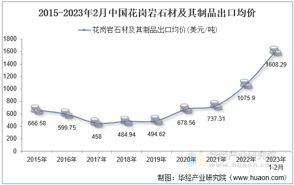 2015-2023年2月中国花岗岩石材及其制品出口均价