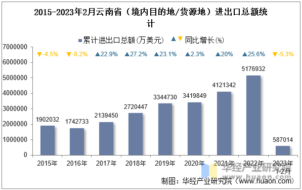 2015-2023年2月云南省（境内目的地/货源地）进出口总额统计