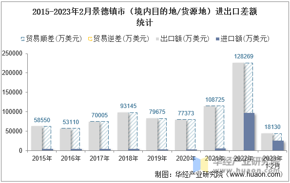 2015-2023年2月景德镇市（境内目的地/货源地）进出口差额统计