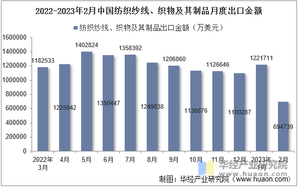 2022-2023年2月中国纺织纱线、织物及其制品月度出口金额