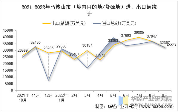 2021-2022年马鞍山市（境内目的地/货源地）进、出口额统计