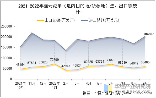 2021-2022年连云港市（境内目的地/货源地）进、出口额统计