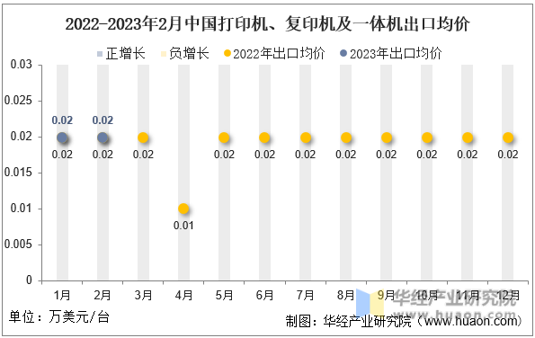 2022-2023年2月中国打印机、复印机及一体机出口均价