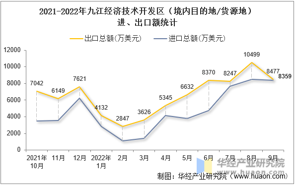 2021-2022年九江经济技术开发区（境内目的地/货源地）进、出口额统计