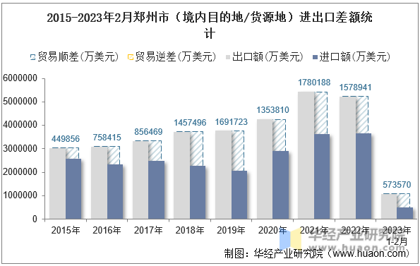 2015-2023年2月郑州市（境内目的地/货源地）进出口差额统计