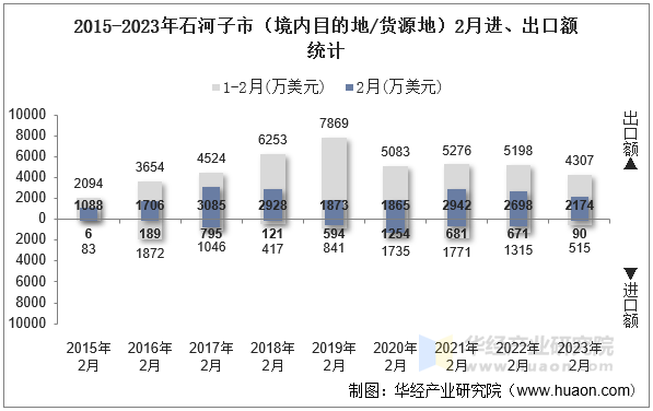 2015-2023年石河子市（境内目的地/货源地）2月进、出口额统计