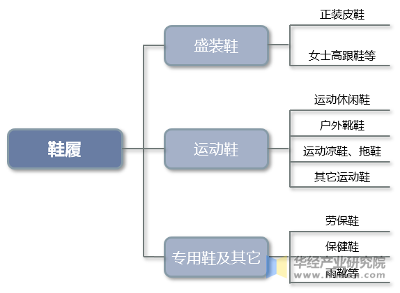 鞋履的分类