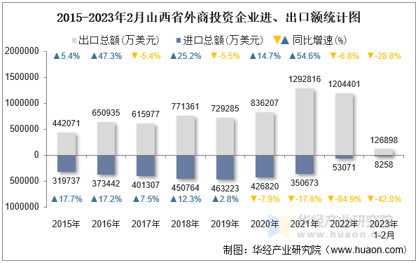 2015-2023年2月山西省外商投资企业进、出口额统计图