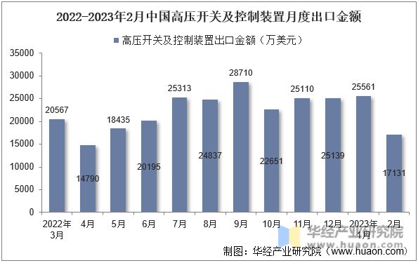 2022-2023年2月中国高压开关及控制装置月度出口金额