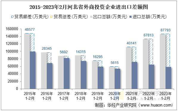 2015-2023年2月河北省外商投资企业进出口差额图