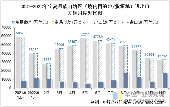 2021-2022年宁夏回族自治区（境内目的地/货源地）进出口差额月度对比图