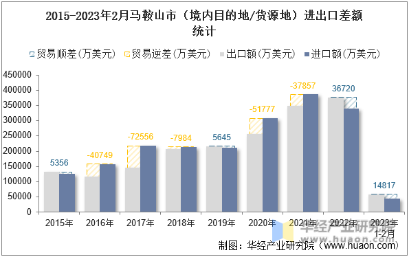 2015-2023年2月马鞍山市（境内目的地/货源地）进出口差额统计
