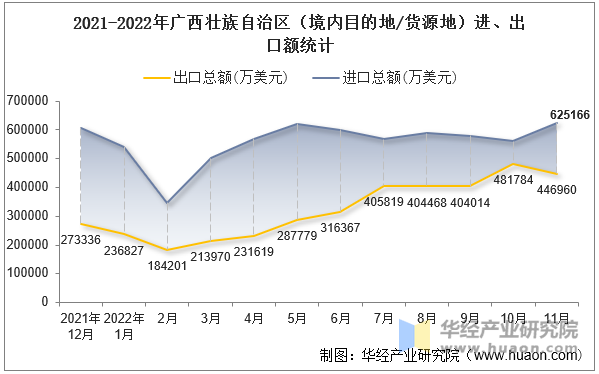 2021-2022年广西壮族自治区（境内目的地/货源地）进、出口额统计