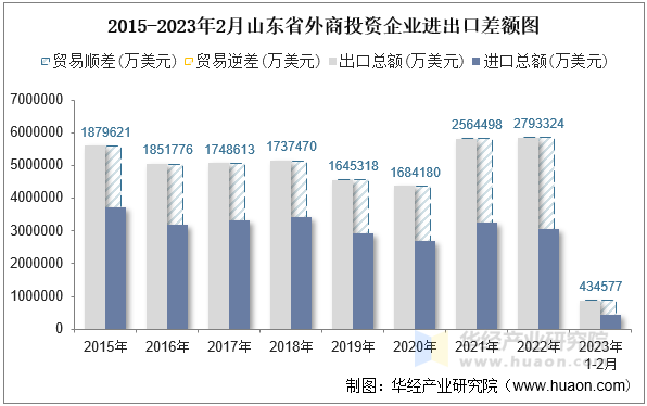 2015-2023年2月山东省外商投资企业进出口差额图