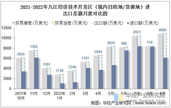 2021-2022年九江经济技术开发区（境内目的地/货源地）进出口差额月度对比图