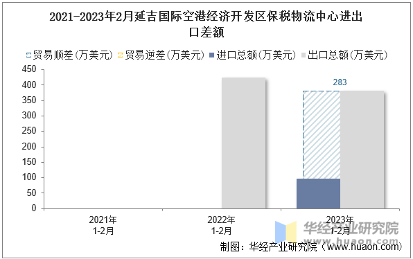 2021-2023年2月延吉国际空港经济开发区保税物流中心进出口差额