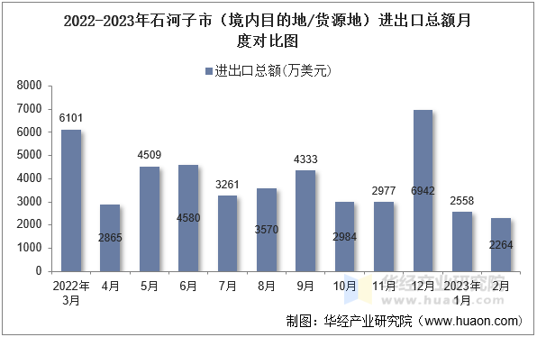 2022-2023年石河子市（境内目的地/货源地）进出口总额月度对比图