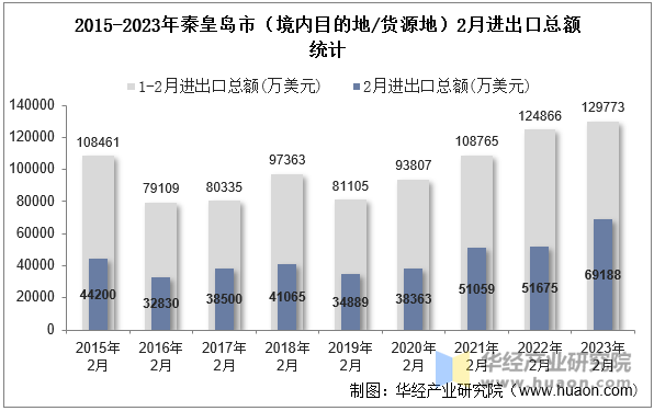 2015-2023年秦皇岛市（境内目的地/货源地）2月进出口总额统计