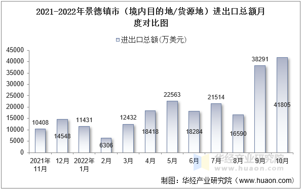 2021-2022年景德镇市（境内目的地/货源地）进出口总额月度对比图