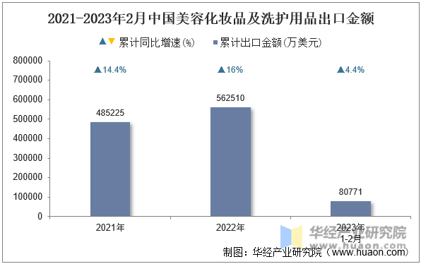 2021-2023年2月中国美容化妆品及洗护用品出口金额