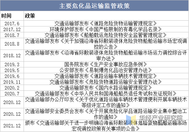 主要危化品运输监管政策