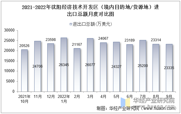 2021-2022年沈阳经济技术开发区（境内目的地/货源地）进出口总额月度对比图