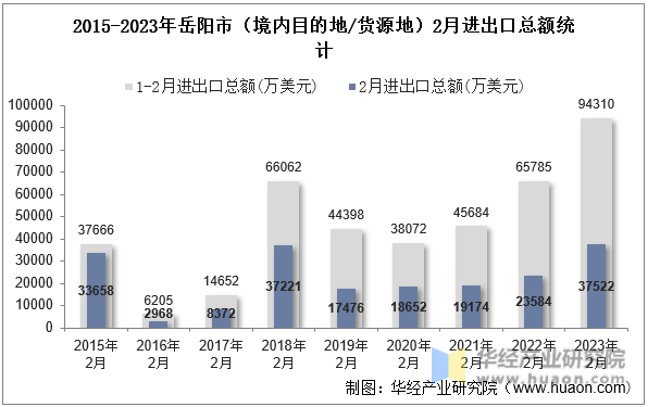 2015-2023年岳阳市（境内目的地/货源地）2月进出口总额统计